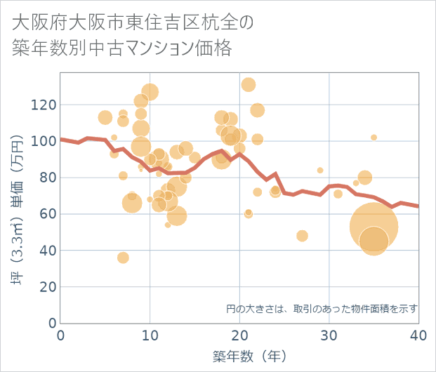 大阪府大阪市東住吉区杭全の築年数別の中古マンション坪単価