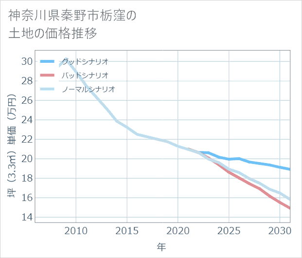 神奈川県秦野市栃窪の土地価格推移