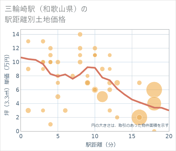 三輪崎駅(和歌山県)の徒歩距離別の土地坪単価