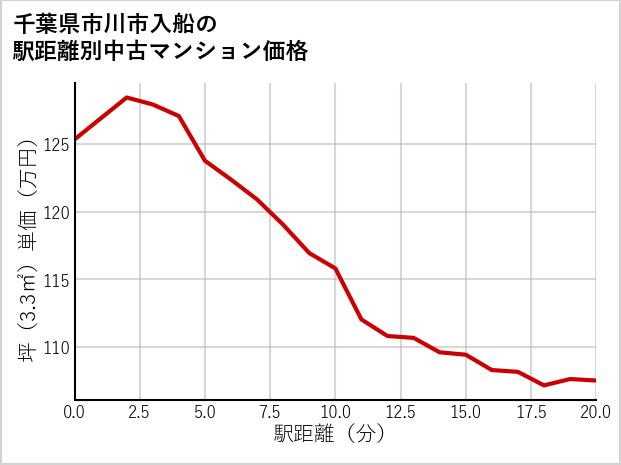 千葉県市川市入船の徒歩距離別の中古マンション坪単価