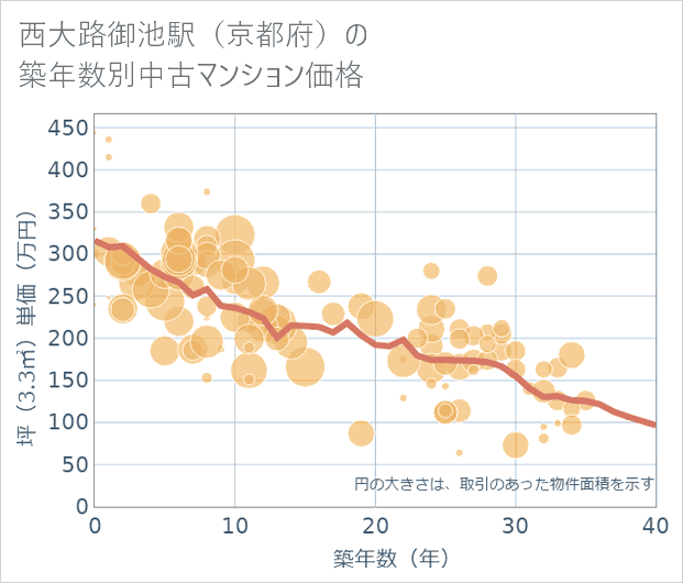 西大路御池駅(京都府)の築年数別の中古マンション坪単価