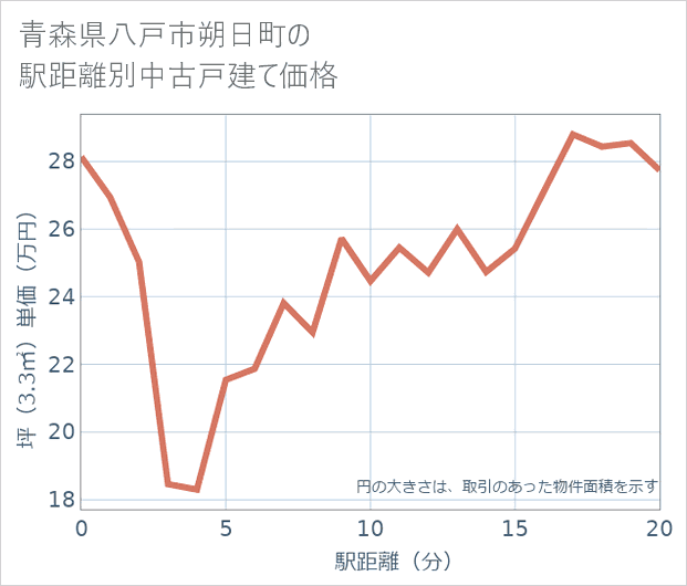 青森県八戸市朔日町の徒歩距離別の中古戸建て坪単価