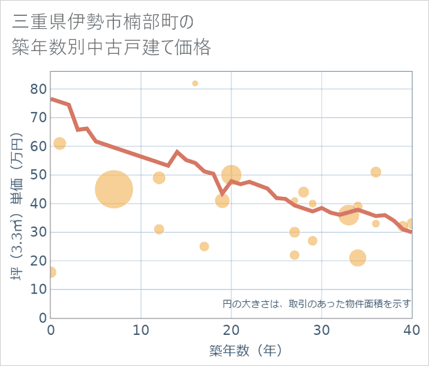 三重県伊勢市楠部町の築年数別の中古戸建て坪単価