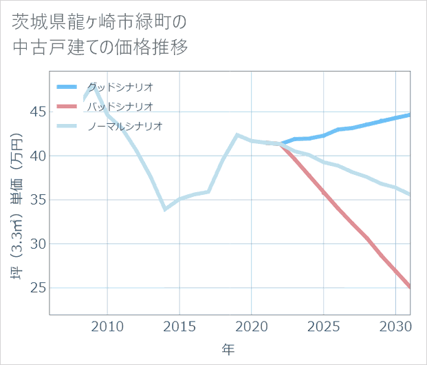 茨城県龍ケ崎市緑町の中古戸建て価格推移
