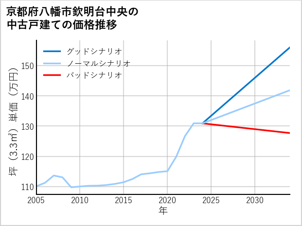 京都府八幡市欽明台中央の中古戸建て価格推移