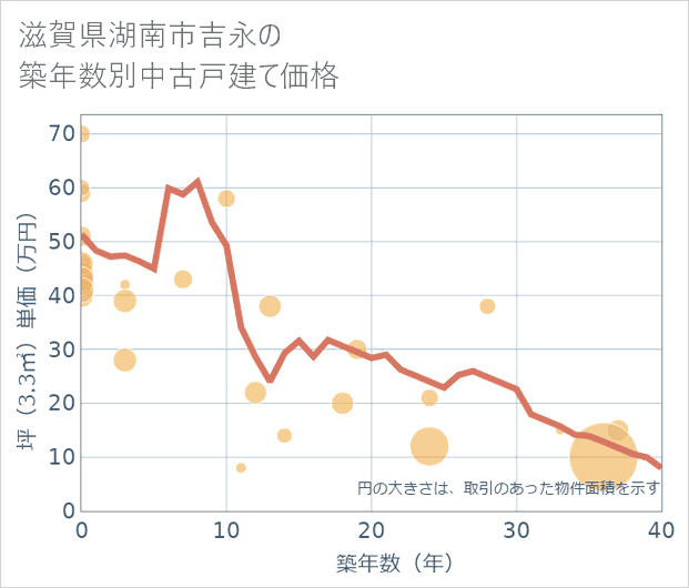 滋賀県湖南市吉永の築年数別の中古戸建て坪単価