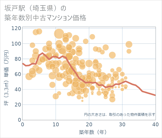 坂戸駅(埼玉県)の築年数別の中古マンション坪単価
