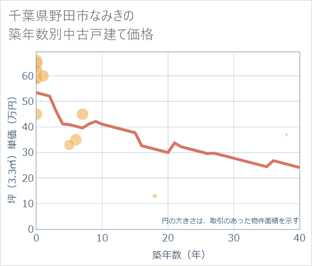 千葉県野田市なみきの築年数別の中古戸建て坪単価
