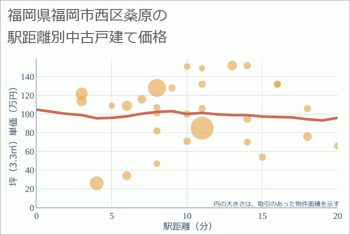 福岡県福岡市西区桑原の徒歩距離別の中古戸建て坪単価