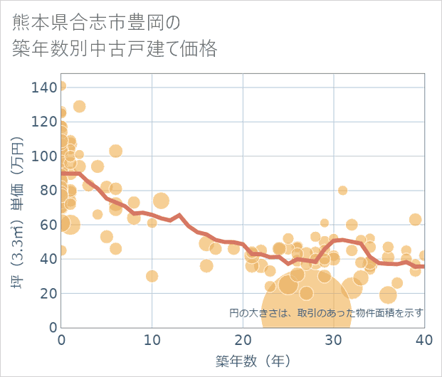 熊本県合志市豊岡の築年数別の中古戸建て坪単価