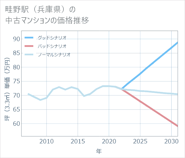 畦野駅(兵庫県)の中古マンション価格推移