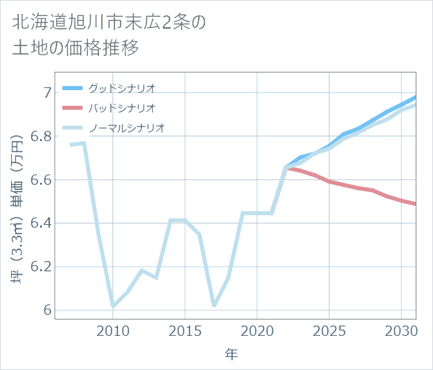 北海道旭川市末広2条の土地価格推移