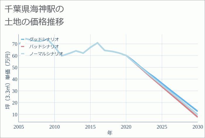 海神駅（千葉県）の土地価格推移