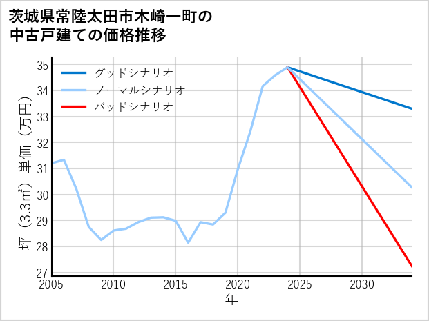 茨城県常陸太田市木崎一町の中古戸建て価格推移
