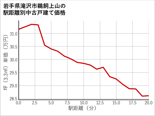 岩手県滝沢市鵜飼上山の徒歩距離別の中古戸建て坪単価