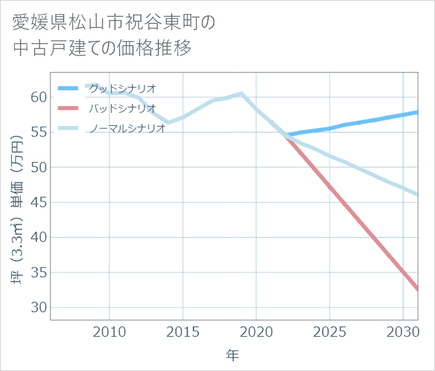 愛媛県松山市祝谷東町の中古戸建て価格推移