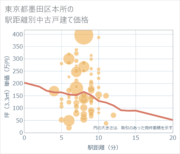 東京都墨田区本所の徒歩距離別の中古戸建て坪単価