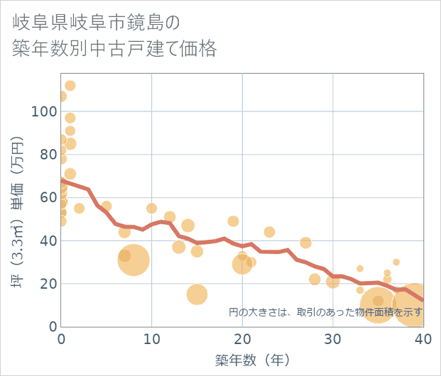 岐阜県岐阜市鏡島の築年数別の中古戸建て坪単価