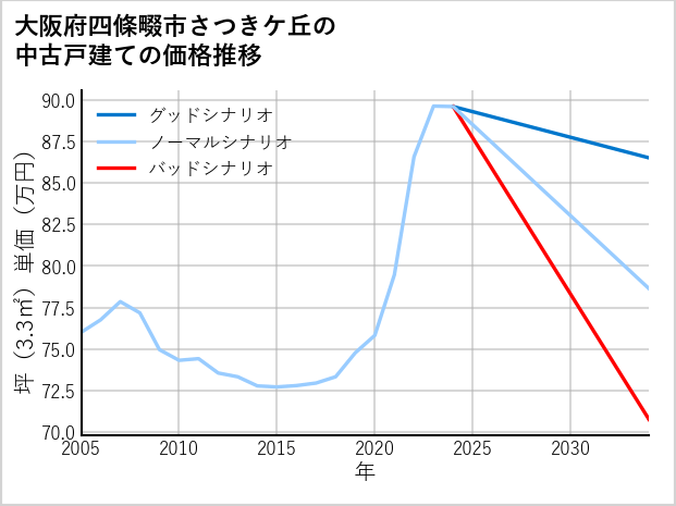 大阪府四條畷市さつきケ丘の中古戸建て価格推移