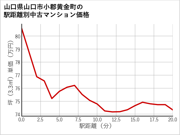 山口県山口市小郡黄金町の徒歩距離別の中古マンション坪単価