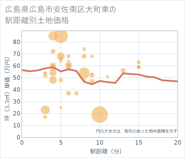 広島県広島市安佐南区大町東の徒歩距離別の土地坪単価