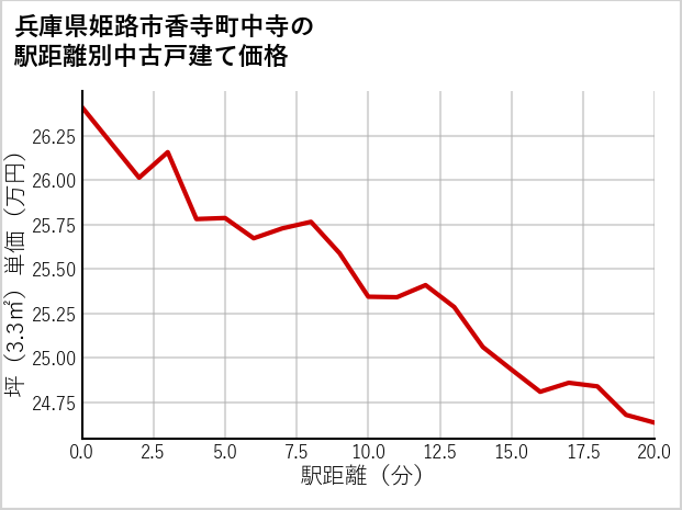 兵庫県姫路市香寺町中寺の徒歩距離別の中古戸建て坪単価