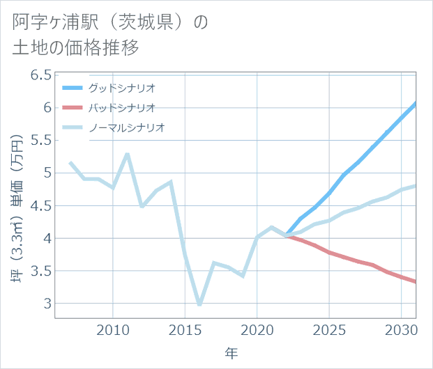 阿字ケ浦駅(茨城県)の土地価格推移