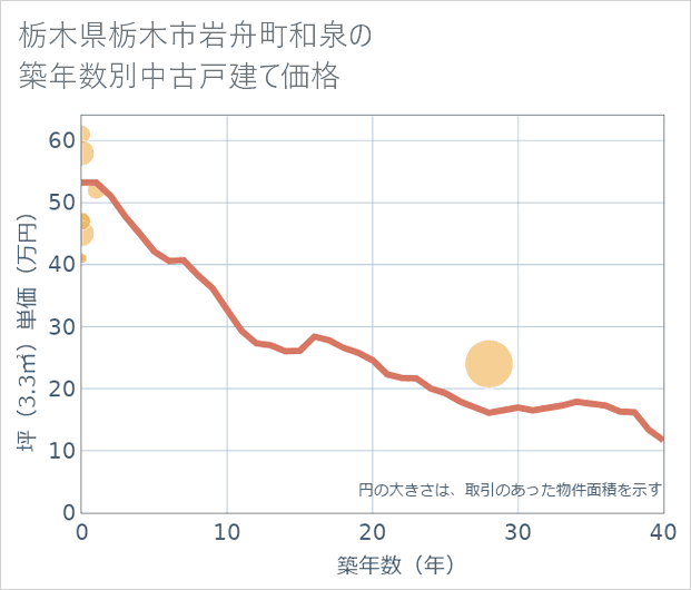 栃木県栃木市岩舟町和泉の築年数別の中古戸建て坪単価