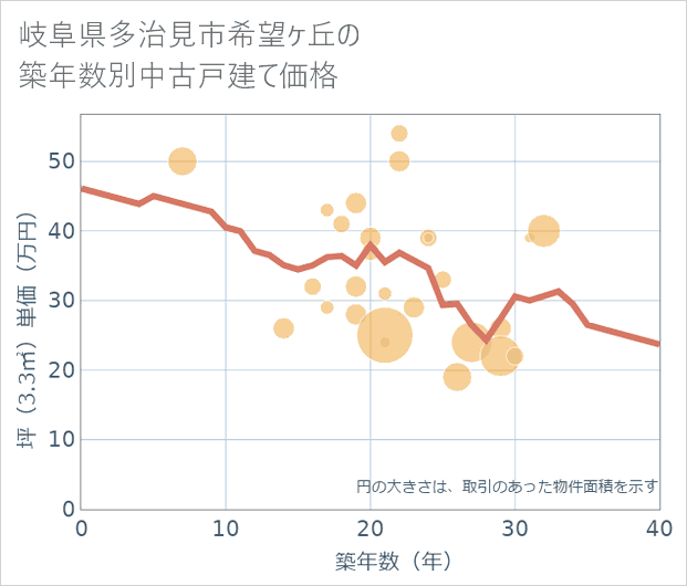 岐阜県多治見市希望ケ丘の築年数別の中古戸建て坪単価