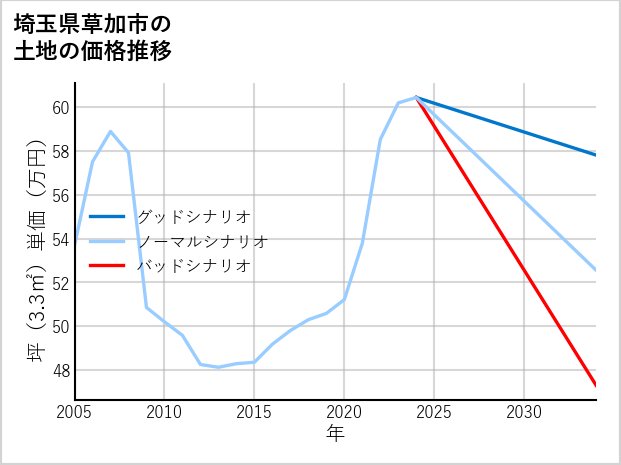 埼玉県草加市柿木町の土地価格推移