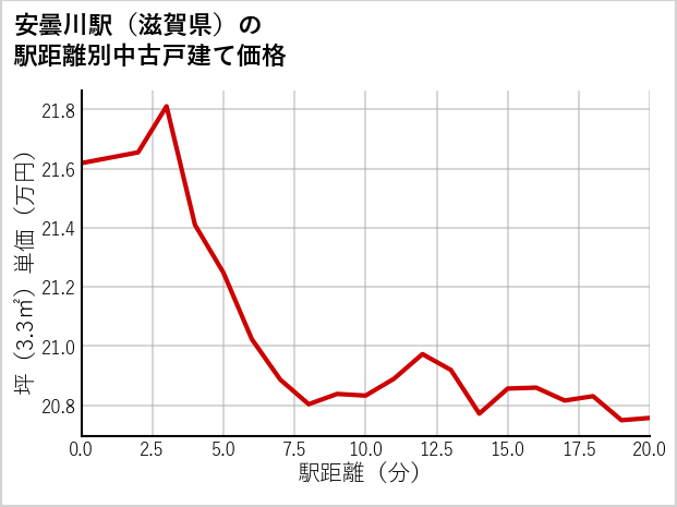 安曇川駅（滋賀県）の徒歩距離別の中古戸建て坪単価