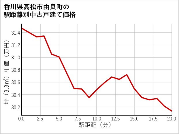 香川県高松市由良町の徒歩距離別の中古戸建て坪単価