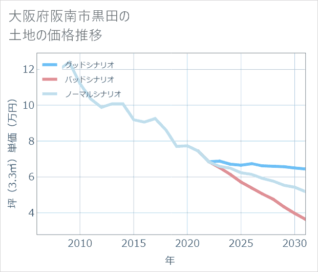 大阪府阪南市黒田の土地価格推移
