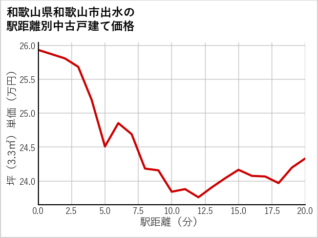 和歌山県和歌山市出水の徒歩距離別の中古戸建て坪単価