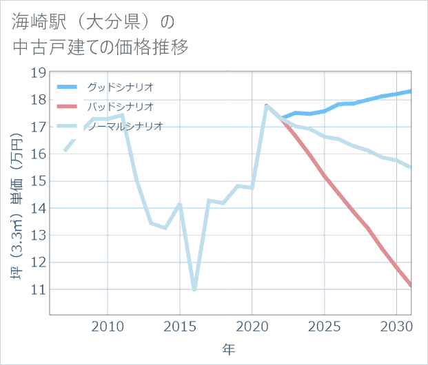 海崎駅(大分県)の中古戸建て価格推移