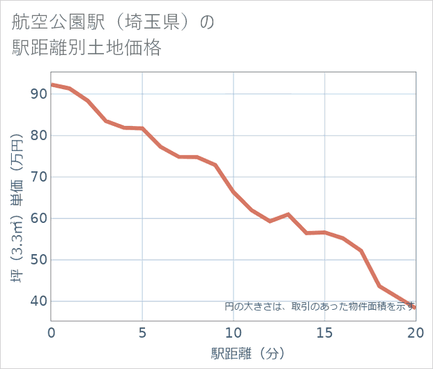 航空公園駅(埼玉県)の徒歩距離別の土地坪単価