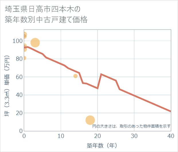 埼玉県日高市四本木の築年数別の中古戸建て坪単価