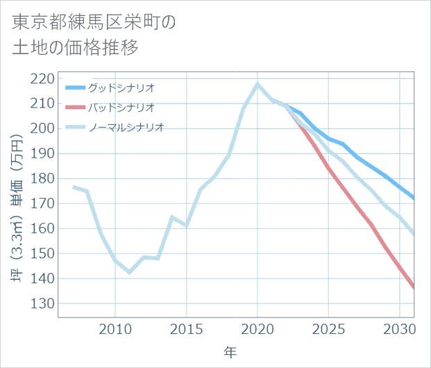 東京都練馬区栄町の土地価格推移