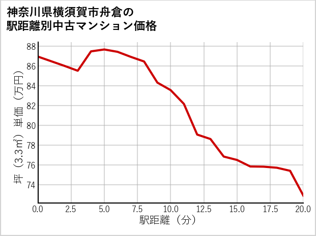 神奈川県横須賀市舟倉の徒歩距離別の中古マンション坪単価
