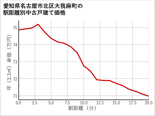 愛知県名古屋市北区大我麻町の徒歩距離別の中古戸建て坪単価