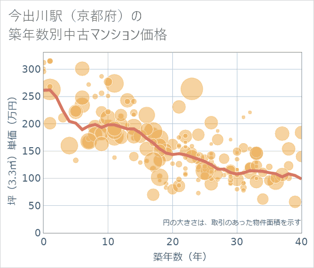 今出川駅(京都府)の築年数別の中古マンション坪単価