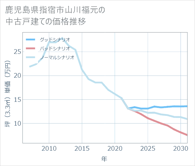 鹿児島県指宿市山川福元の中古戸建て価格推移