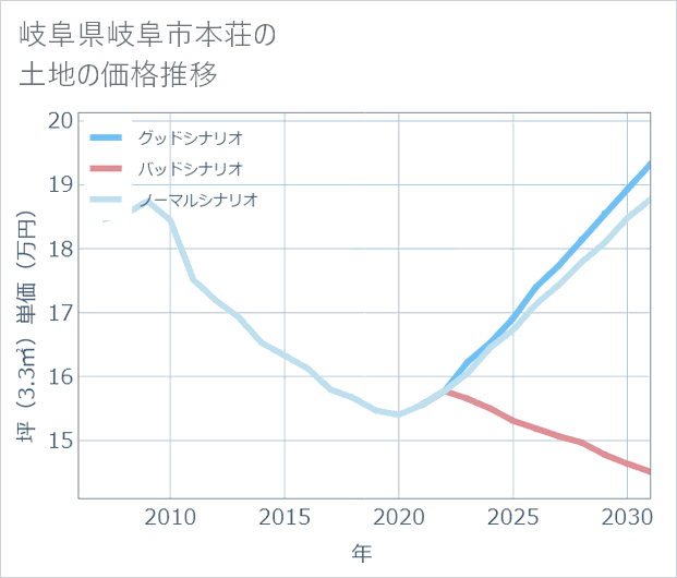 岐阜県岐阜市本荘の土地価格推移