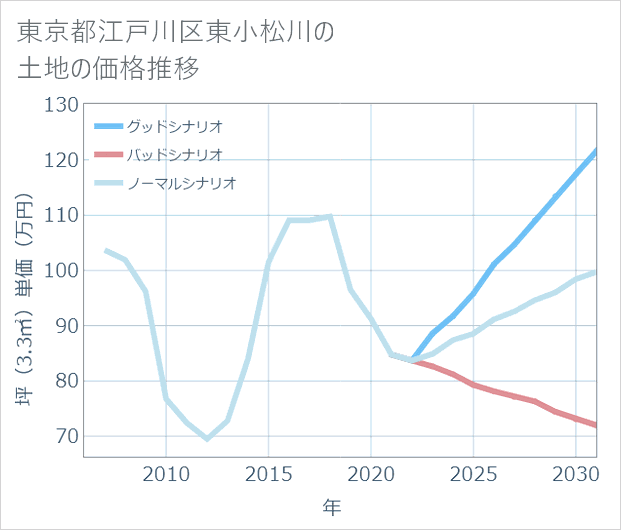 東京都江戸川区東小松川の土地価格推移