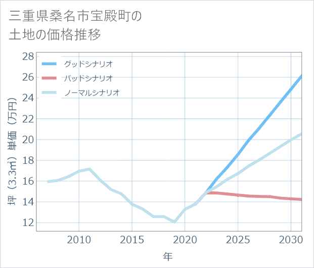 三重県桑名市宝殿町の土地価格推移