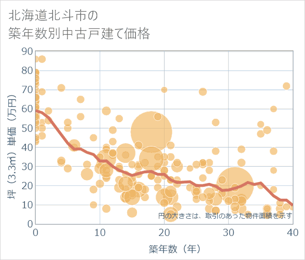 北海道北斗市の築年数別の中古戸建て坪単価
