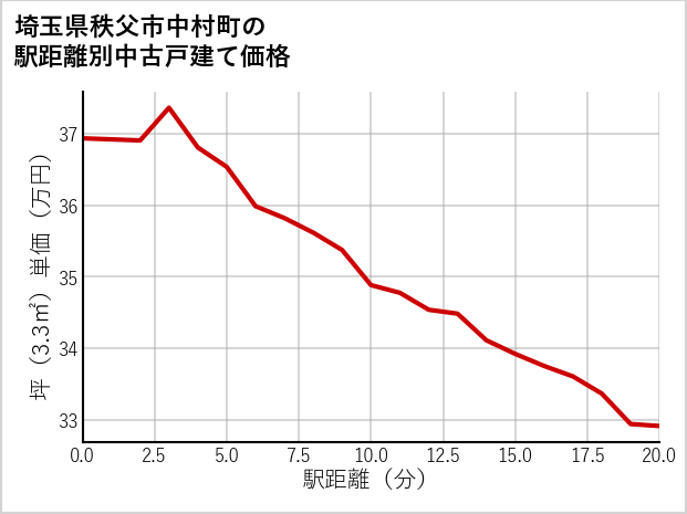 埼玉県秩父市中村町の徒歩距離別の中古戸建て坪単価
