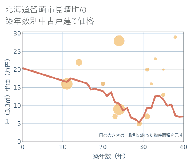 北海道留萌市見晴町の築年数別の中古戸建て坪単価