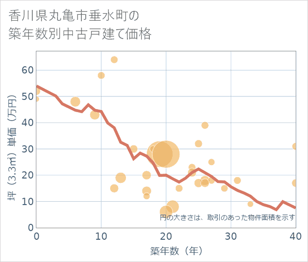 香川県丸亀市垂水町の築年数別の中古戸建て坪単価