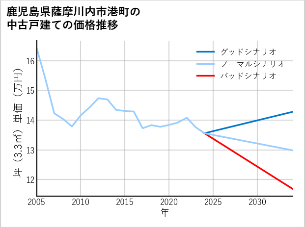鹿児島県薩摩川内市港町の中古戸建て価格推移